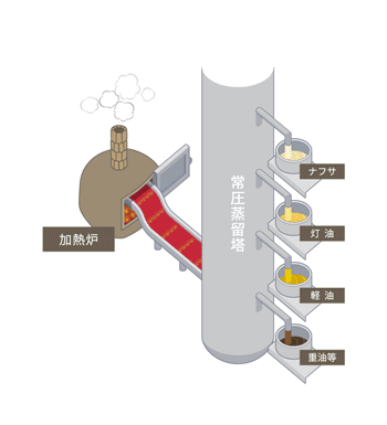汲み上げた原油を「加熱炉」で加熱後、「常圧蒸留塔（装置）」を使い、アクリルの元となる「ナフサ」を抽出します。